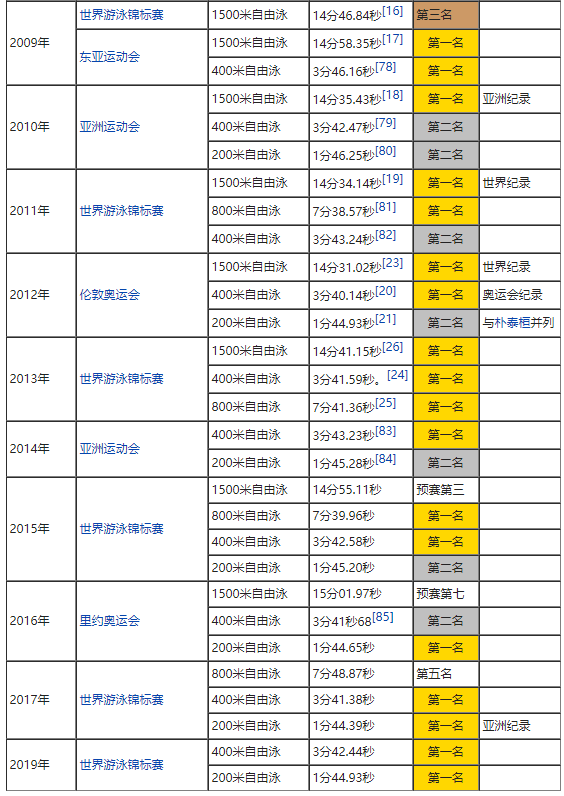 运动界游泳冠军是谁啊视频_游泳冠军叫什么_游泳冠军游泳冠军